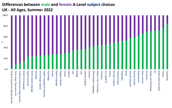 Graph that demonstrates how A-Levels differ between male and females