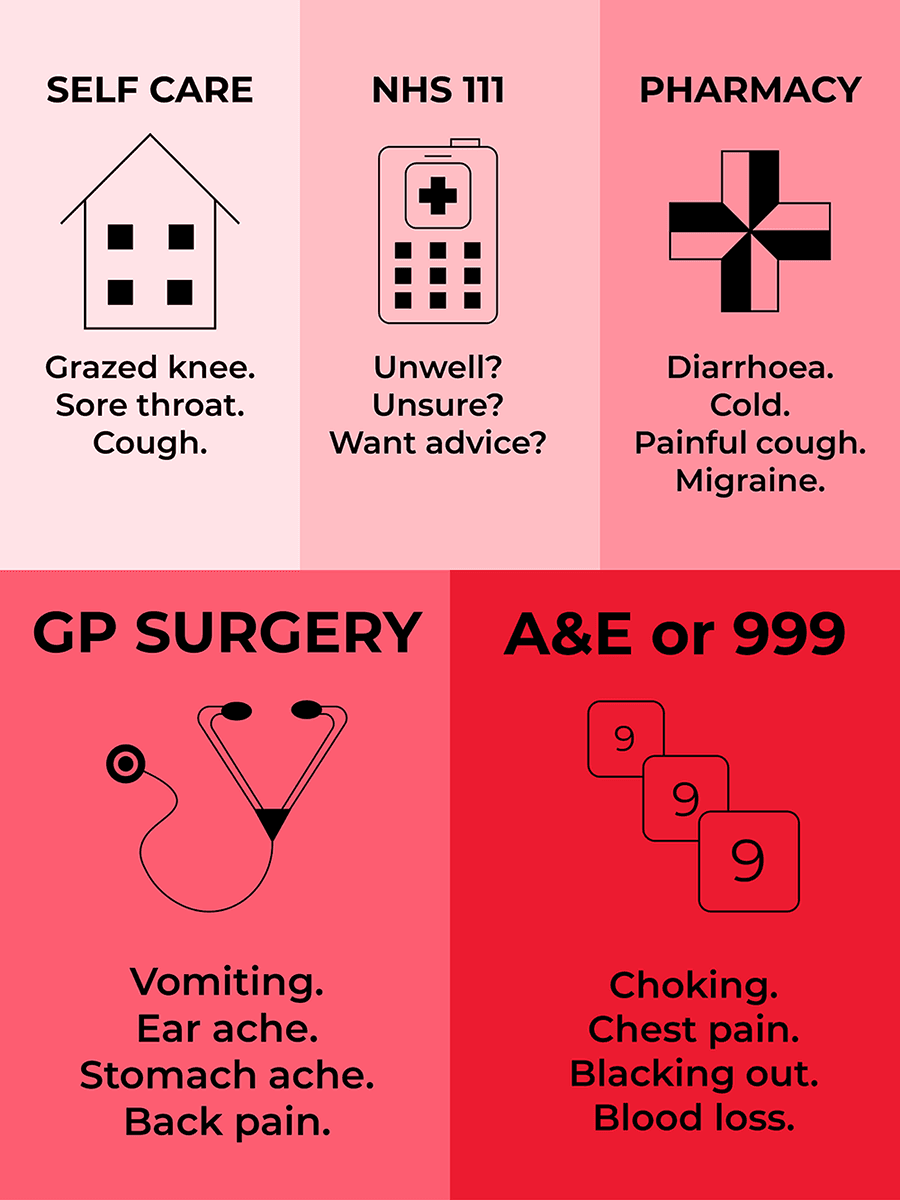 Infographic explaining what you should do with varying levels of health problems. Grazed knee, sore throat, cough: self care. Unwell? Unsure? want advice?: NHS 111. Diarrhoea, cold, painful cough, migraine: Pharmacy. Vomiting, ear ache, stomach pain: GP Surgery. Choking, chest pain, blacking out, blood loss: A&E or 999.