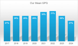 Our Mean GPG 2017 (21%) - 2024 (21%).