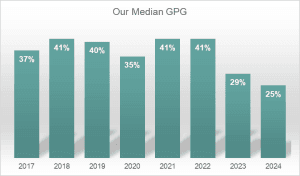 Bar graph showing our median GPG between 2017 (37%) - 2024 (25%).