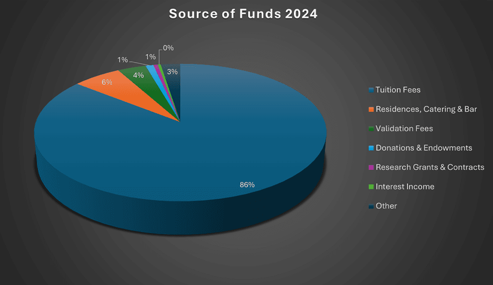 Source of Funds 2024 pie chart, showing Tuition fees as the highest source at 86%.