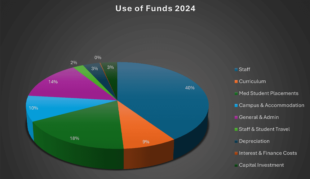 Use of Funds 2024 pie chart, with staff the highest at 40%.