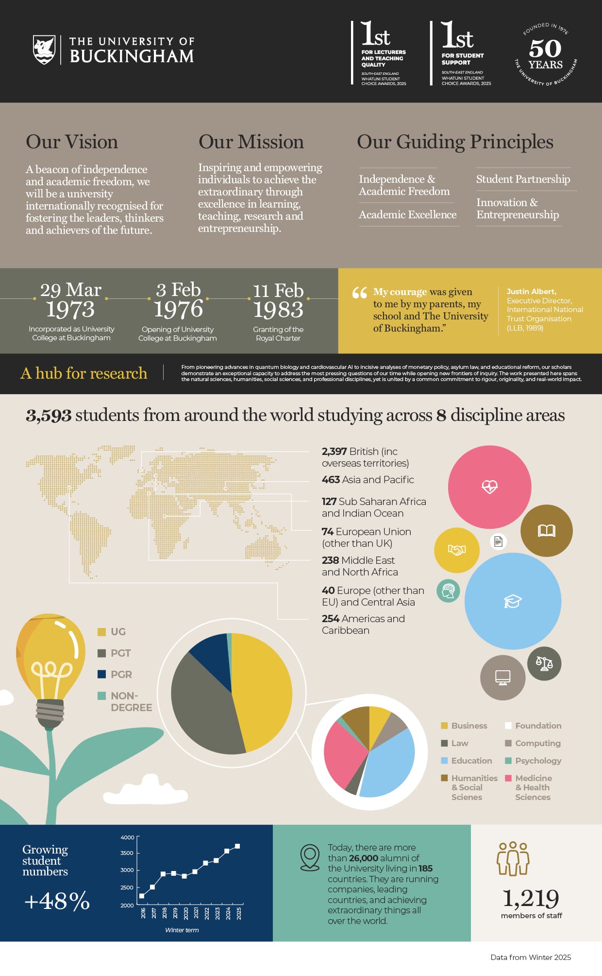 Detailed infographic displays statistics about The University of Buckingham. Includes: Growing student numbers +48%, there are more than 26,000 alumni of the University living in 185 countries, and we have 1,219 members of staff