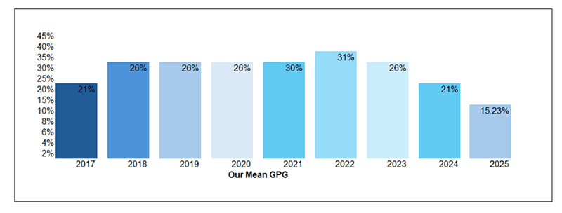 Bar graph showing Mean CPG. The mean was 21% in 2017, and 15.23% in 2025