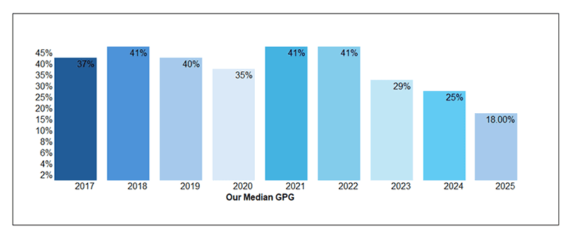 Bar graph showing the median gender pay gap from 2017 to 2025, showing a general downward trend, from 37% in 2017 and 18% in 2025.