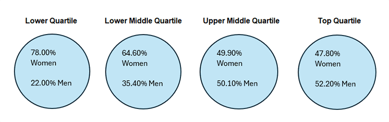Roundels that show genders within each quartile. Lower quartile: 78% women, 22% men. Lower middle quartile: 64.60% women, 35.40% men. Upper middle quartile: 49.90% women, 50.10% men. Top quartile: 47.80% women, 52.20% men.